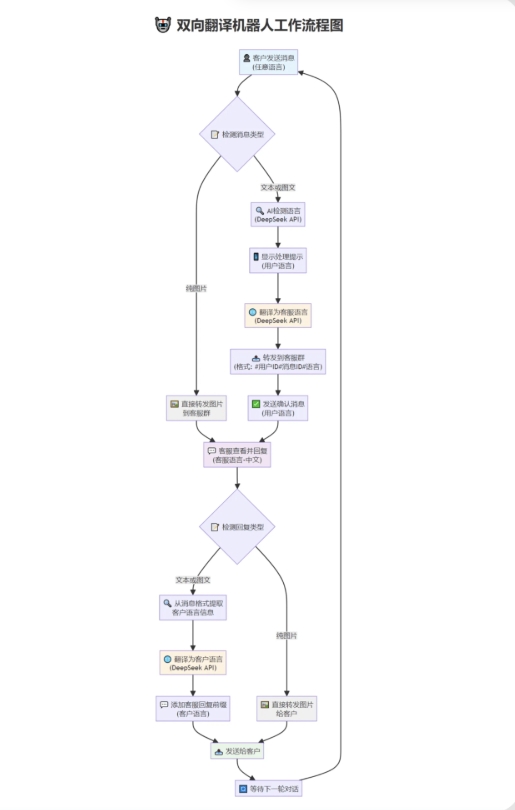 tgAI全自动翻译智能人工客服 客服机器人源码 带视频搭建教程-夜猫资源俱乐部